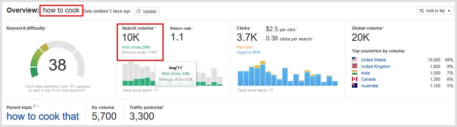 Ahrefs Keyword Overview