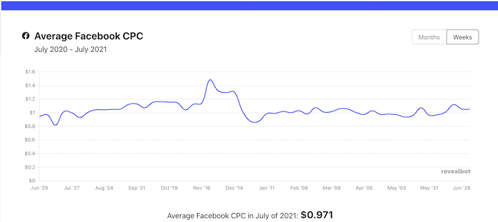 cpc-cost-per-click