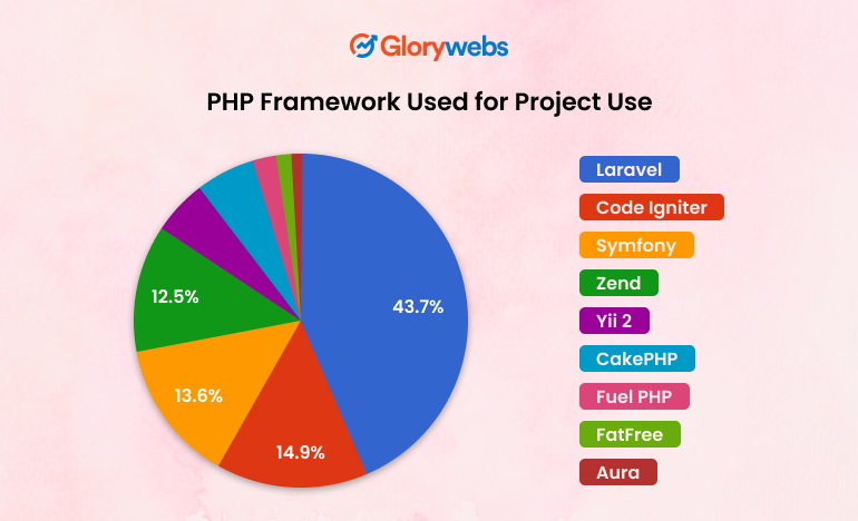 Laravel Usage Statistics