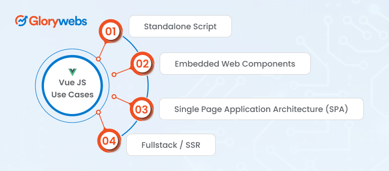 Vue JS Use Cases