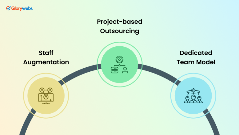 Popular Models of Software Outsourcing