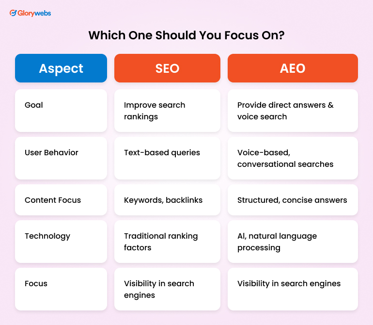 Difference between AEO vs SEO